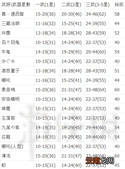 无双大蛇3武器攻击力怎么计算 各武器攻击力上下限值一览表