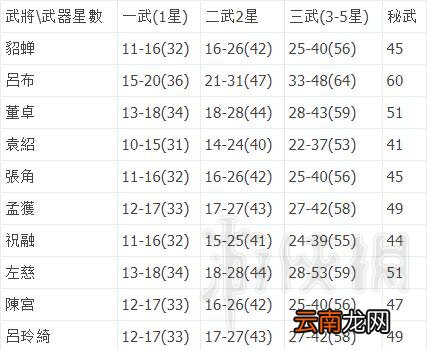 无双大蛇3武器攻击力怎么计算 各武器攻击力上下限值一览表