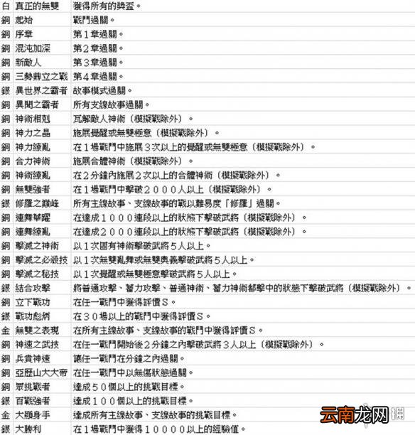 无双大蛇3神速版中文全成就解锁条件汇总 奖杯怎么达成