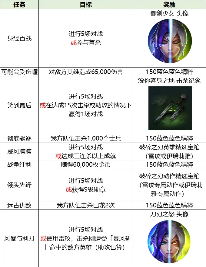 英雄联盟手游破碎之刃活动介绍 LOL手游2.3版本刀妹锐雯任务一览