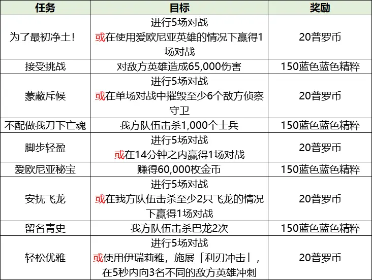 英雄联盟手游破碎之刃活动介绍 LOL手游2.3版本刀妹锐雯任务一览