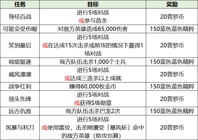 英雄联盟手游破碎之刃活动介绍 LOL手游2.3版本刀妹锐雯任务一览