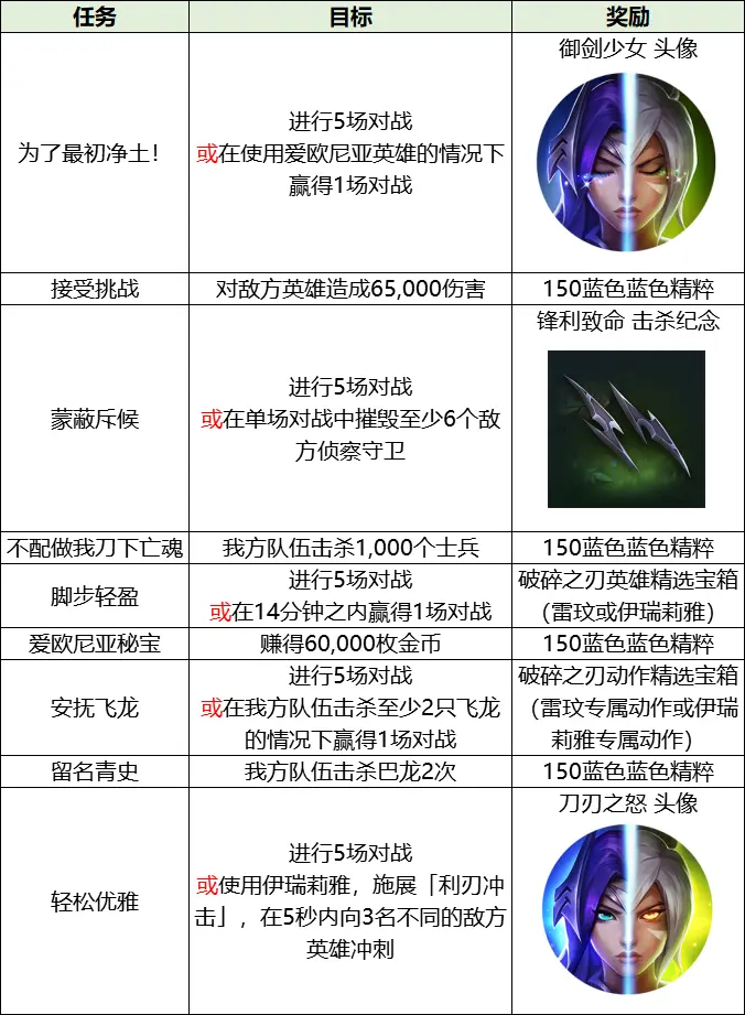 英雄联盟手游破碎之刃活动介绍 LOL手游2.3版本刀妹锐雯任务一览