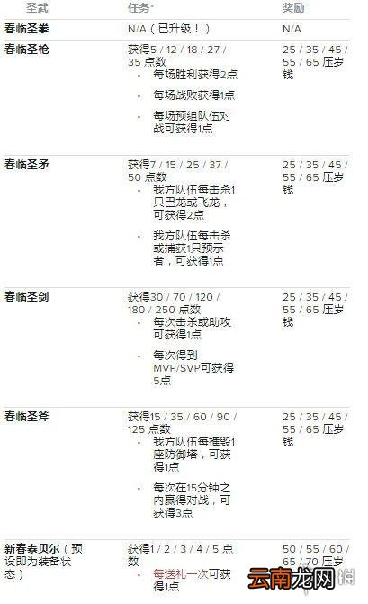 英雄联盟手游新春任务有哪些 lol手游新春任务攻略