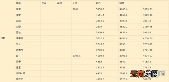 英雄联盟手游打野排行变化 lol手游打野强度变化1月19日版