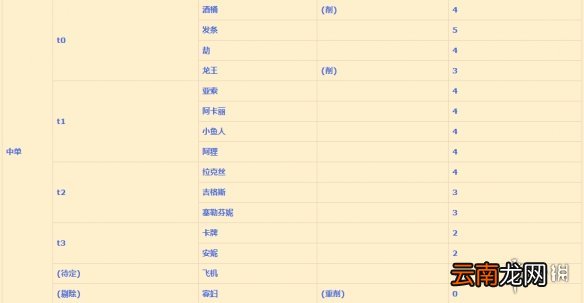 英雄联盟手游中单排行变化 lol手游中单评分变化1月19日版