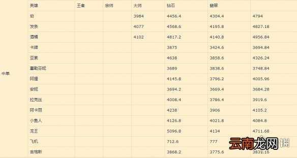 英雄联盟手游中单排行变化 lol手游中单评分变化1月19日版