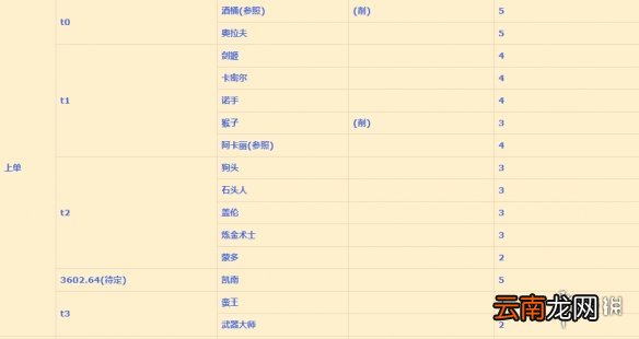 英雄联盟手游上单排行变化 lol手游上单评分变化1月19日版