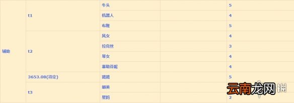 英雄联盟手游辅助排行变化 lol手游辅助评分变化1月19日版