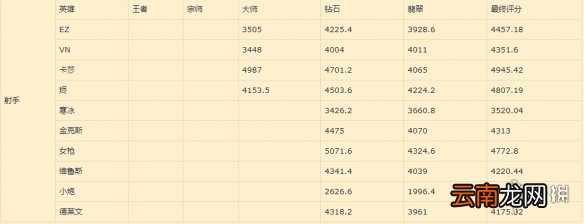 英雄联盟手游射手排行变化 lol手游射手评分变化1月19日版