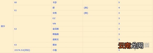 英雄联盟手游射手排行变化 lol手游射手评分变化1月19日版
