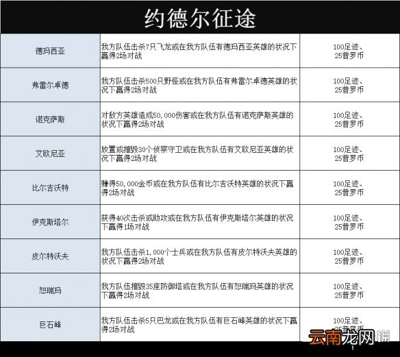 英雄联盟手游约德尔区域任务 lol手游约德尔活动区域任务介绍