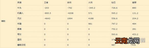 英雄联盟手游辅助英雄排名 lol手游辅助排名变化12.25版