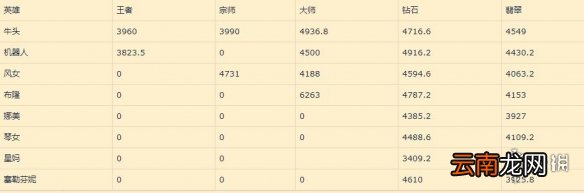 英雄联盟手游辅助英雄排名 lol手游辅助排名变化12.25版