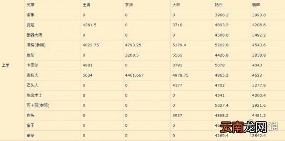 英雄联盟手游上单排行新版本 lol手游上单评分变化12.25版