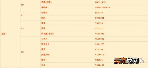 英雄联盟手游上单排行新版本 lol手游上单评分变化12.25版