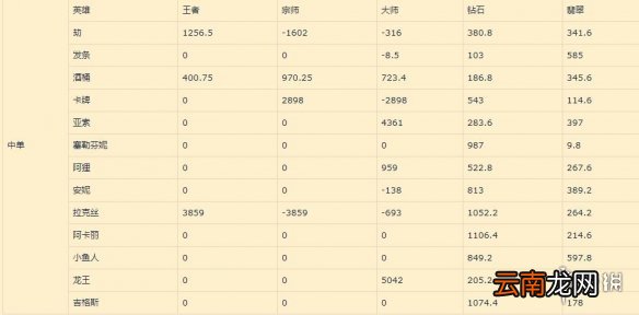英雄联盟手游中单排行新版本 lol手游中单推荐评分变化12.25版