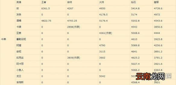 英雄联盟手游中单排行新版本 lol手游中单推荐评分变化12.25版