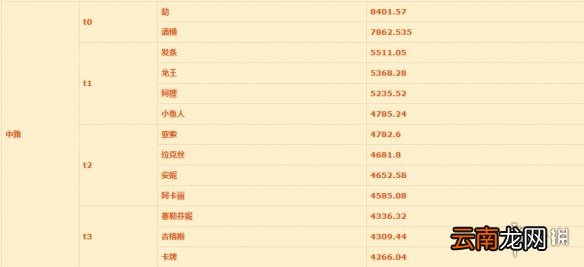 英雄联盟手游中单排行新版本 lol手游中单推荐评分变化12.25版