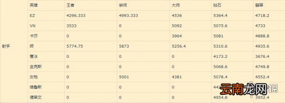 英雄联盟手游射手排名新版本 lol手游ADC评分变化12.25版