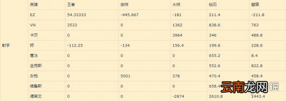 英雄联盟手游射手排名新版本 lol手游ADC评分变化12.25版