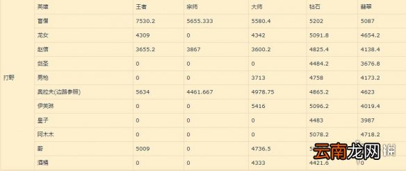 英雄联盟手游打野英雄排名新版本 lol手游打野评分变化12.25