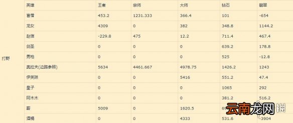 英雄联盟手游打野英雄排名新版本 lol手游打野评分变化12.25