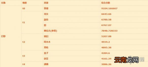 英雄联盟手游打野英雄排名新版本 lol手游打野评分变化12.25