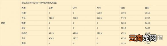 英雄联盟手游辅助英雄排名介绍 lol手游辅助强度梯度1.11版本
