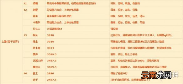 英雄联盟手游上单强势英雄介绍 lol手游上单英雄排行1.11版本