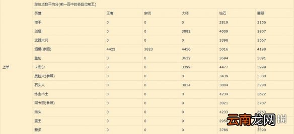 英雄联盟手游上单强势英雄介绍 lol手游上单英雄排行1.11版本