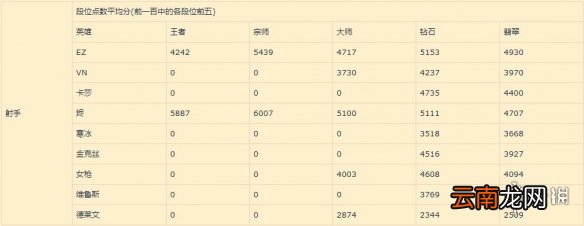 英雄联盟手游射手排行介绍 lol手游射手强度梯度1.11版本