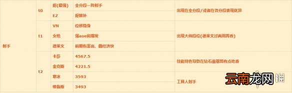 英雄联盟手游射手排行介绍 lol手游射手强度梯度1.11版本
