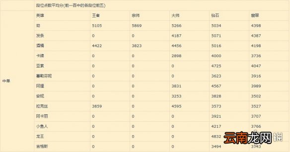英雄联盟手游中单排行介绍 lol手游中单强度梯度1.11版本