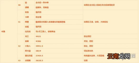 英雄联盟手游中单排行介绍 lol手游中单强度梯度1.11版本