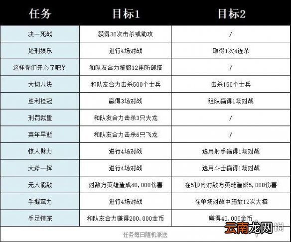 英雄联盟手游诺手任务有哪些内容 lol手游诺手任务内容介绍