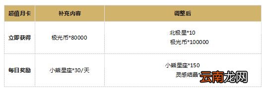 光与夜之恋6月29日更新介绍 光与夜之恋补偿内容一览