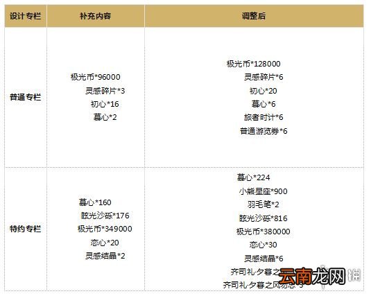 光与夜之恋6月29日更新介绍 光与夜之恋补偿内容一览