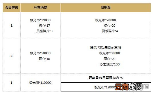 光与夜之恋6月29日更新介绍 光与夜之恋补偿内容一览