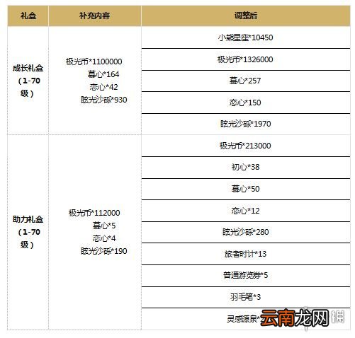 光与夜之恋6月29日更新介绍 光与夜之恋补偿内容一览