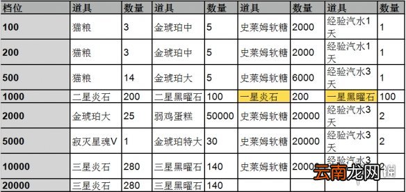 绯雨骑士团2教师节活动攻略 绯雨骑士团2教师节活动有哪些