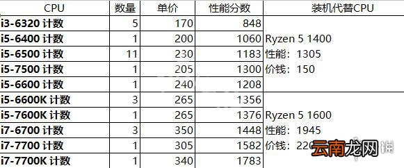 装机模拟器最佳性价比配置一览表汇总 怎么配置最佳