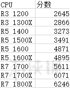 装机模拟器各配件跑分及计算公式分享 3DMark分数怎么算 3DMark分数计算公式_网