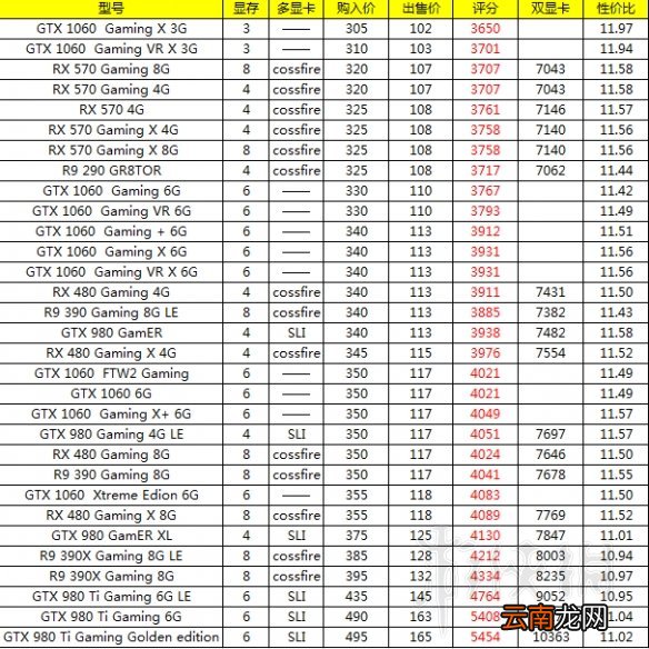 装机模拟器CPU及显卡性能汇总表 3DMark全评分一览表_网