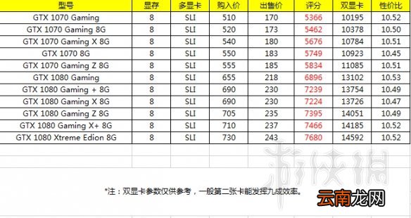 装机模拟器CPU及显卡性能汇总表 3DMark全评分一览表_网