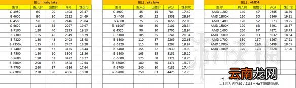 装机模拟器CPU及显卡性能汇总表 3DMark全评分一览表_网