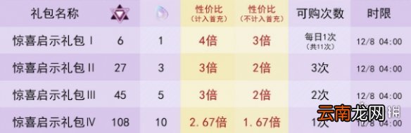 未定事件簿夏彦生日礼包收益介绍 未定事件簿夏彦生日礼包值得买吗