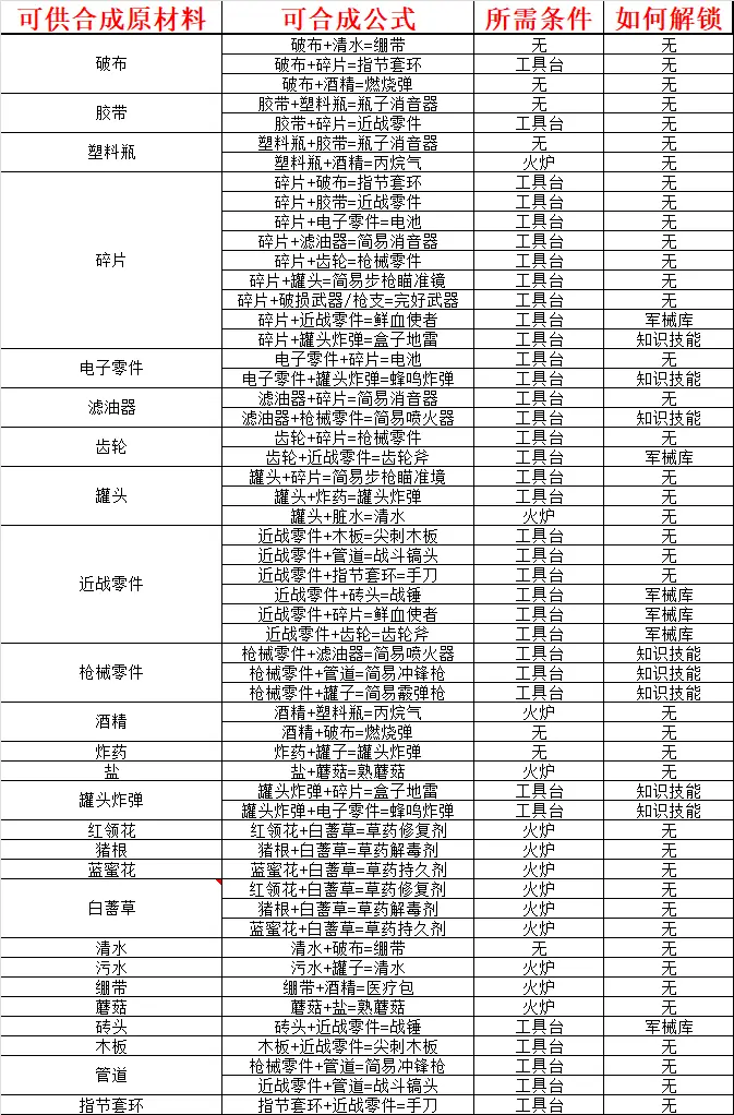 最后的战役劫后余生合成配方怎么看 合成配方基础合成表分享