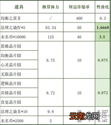 未定事件簿许愿币有什么用 未定事件簿许愿币用途介绍
