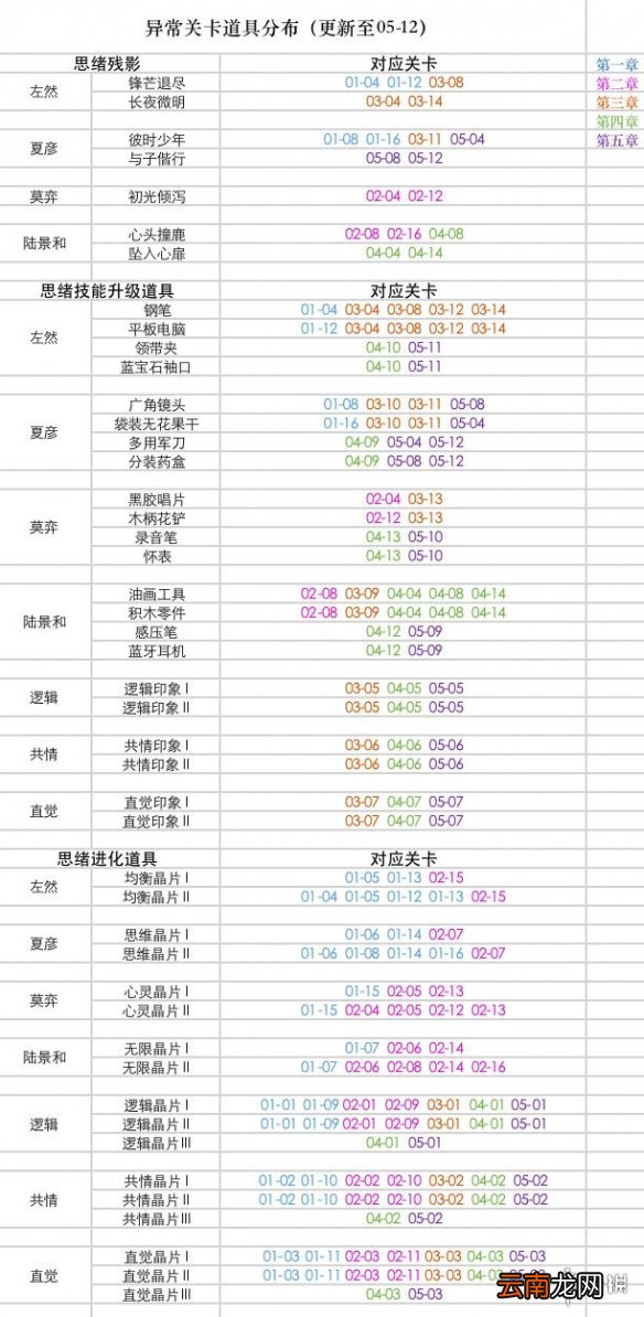 未定事件簿异常关卡掉落材料汇总 未定事件簿异常关卡掉落什么材料